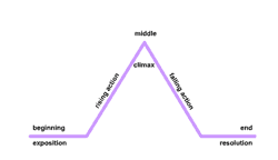 plot diagram